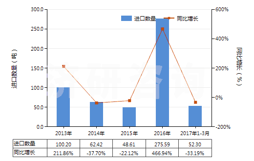 2013-2017年3月中國2,5-二甲基已二醇(HS29053910)進口量及增速統(tǒng)計